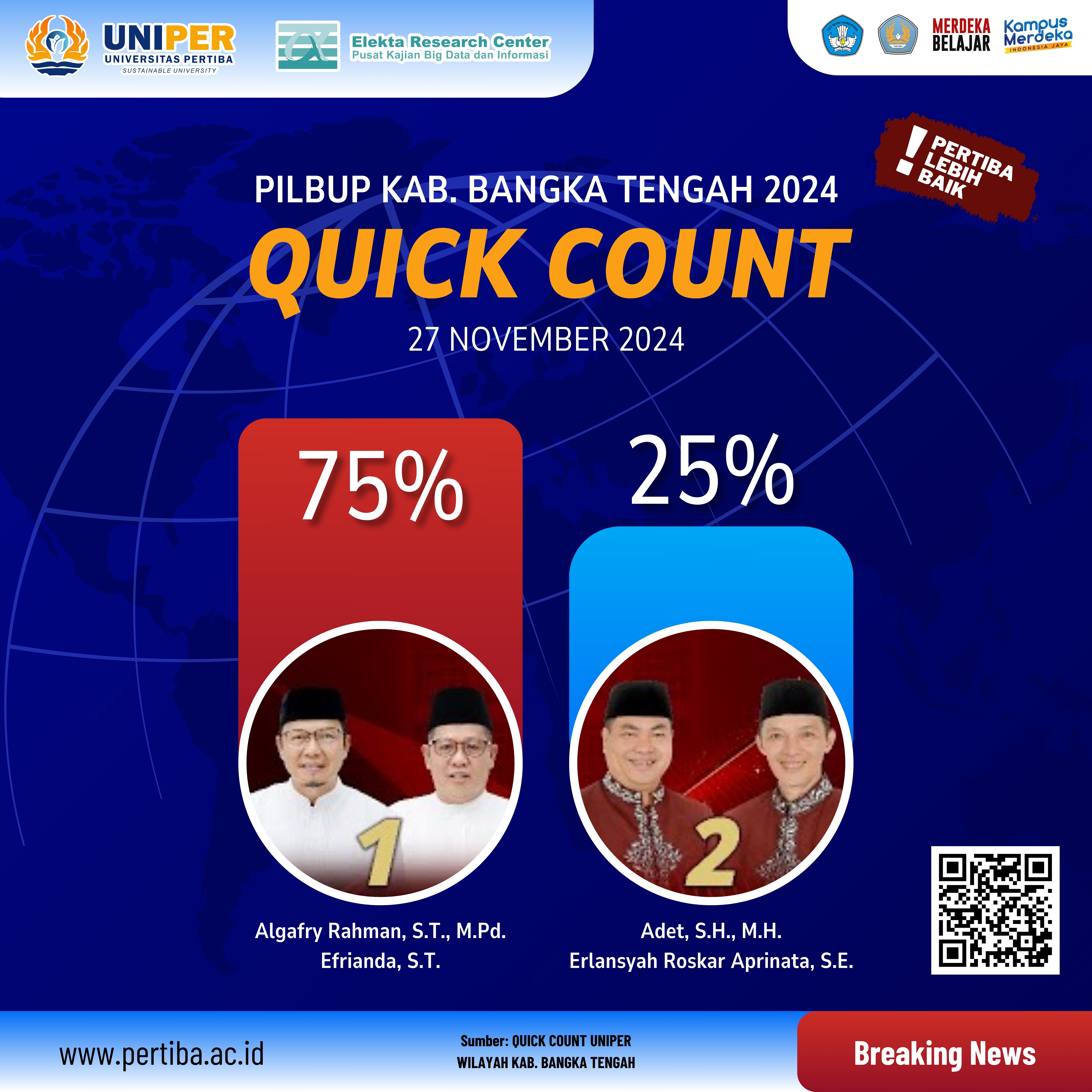 Pemilihan Bupati Bangka Tengah: Algafry Rahman & Efrianda: 74,9%  - Adet & Erlansyah Roskar: 25,1 % 