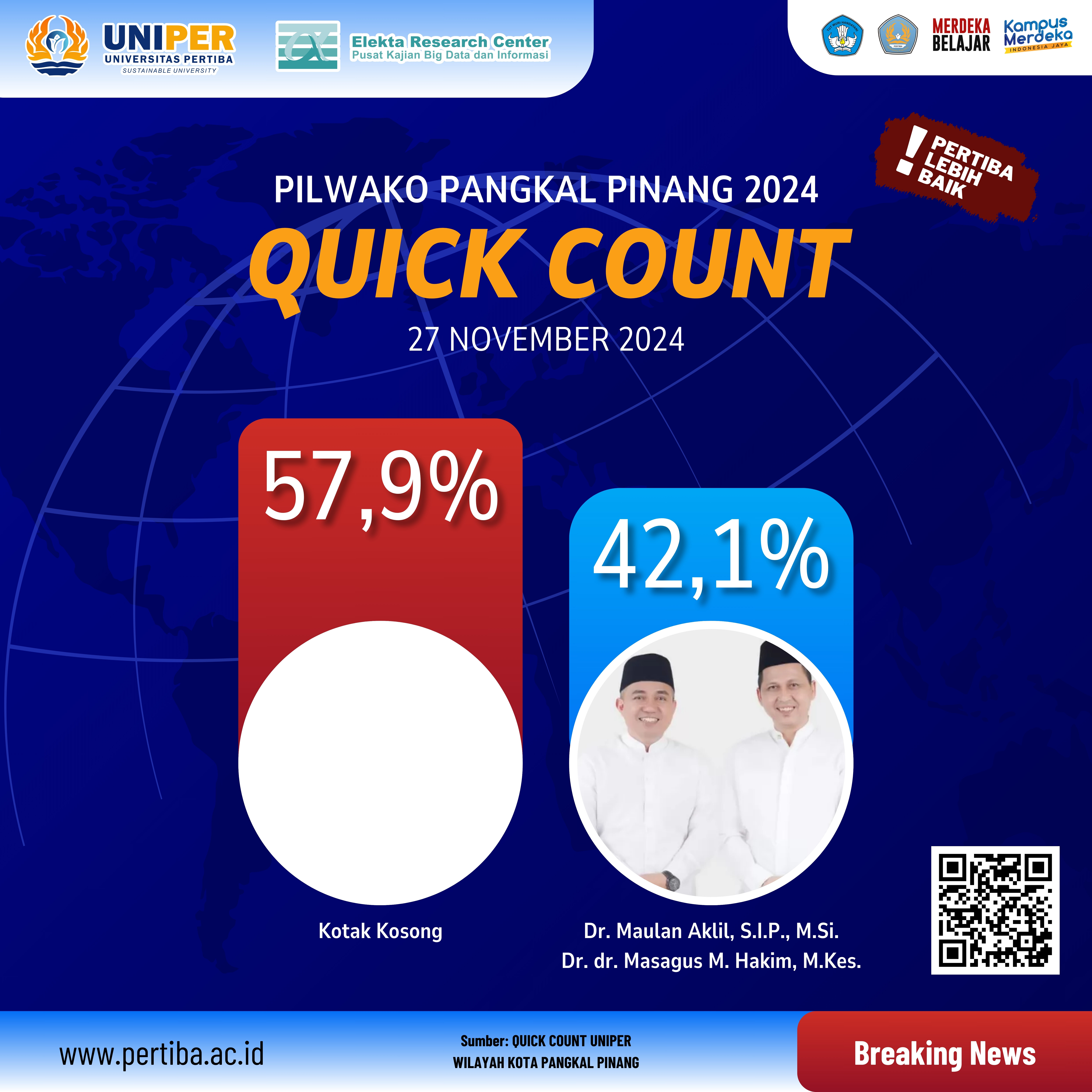 Pemilihan Walikota Pangkalpinang: Kotak Kosong: 57,9 %  - Dr. Maulan Aklil & Dr. Masagus M Hakim: 42,1 % 

